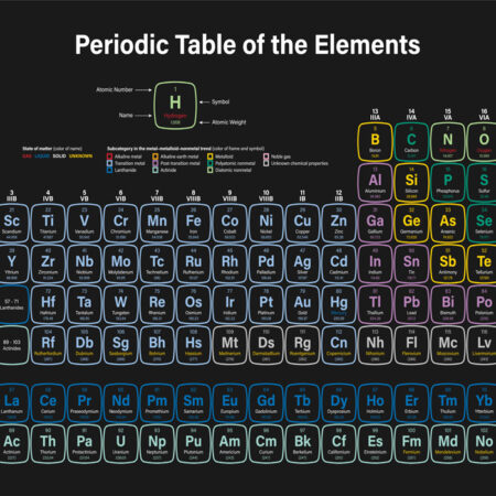 Πινακας σε καμβά COLORFUL PERIODIC TABLE - Επιστημη και Υγεια Sticky 5