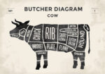Πινακας σε καμβά CUT BEEF SET POSTER BUTCHER