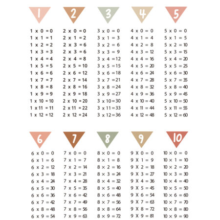 Πινακας σε καμβά MULTIPLICATION - Παιδικοι και set Sticky 5