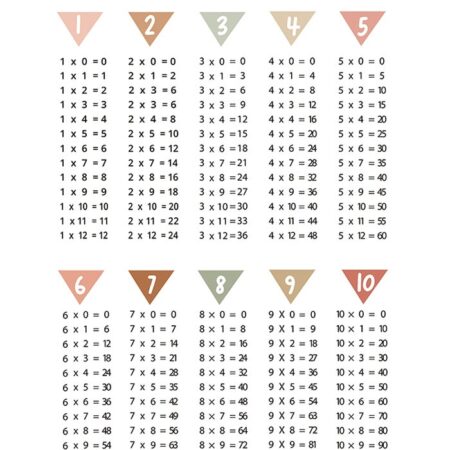 Πόστερ MULTIPLICATION - Παιδικά Sticky 2